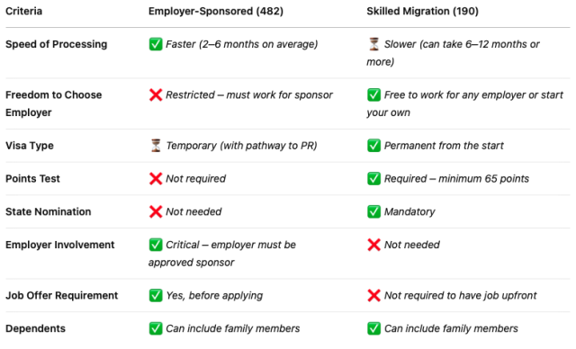 Skilled Migration vs Employer-Sponsored Visas's Key Differences at a Glance